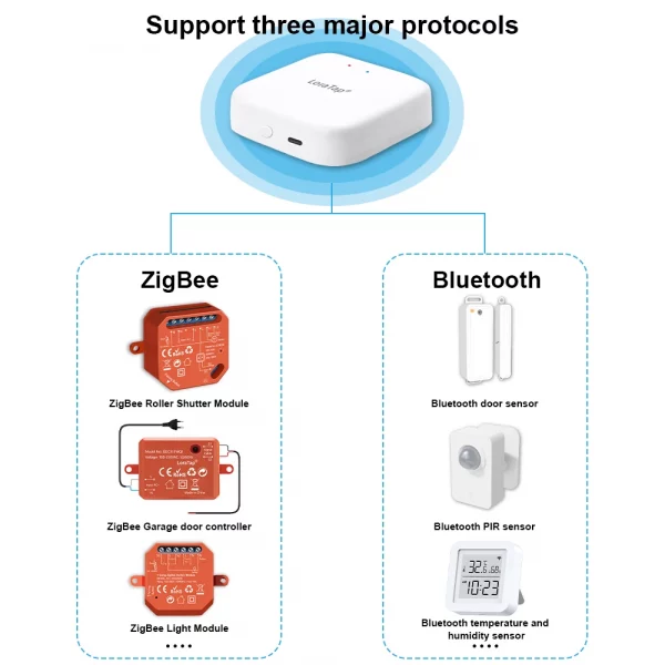 S2cf6f2bc8318480cb725cf3e506b081bk.webp Tuya Smart Multi-mode ZigBee Bluetooth Wireless Gateway Hub Home Bridge App ZigBee Devices Mesh Connect Automation DIY